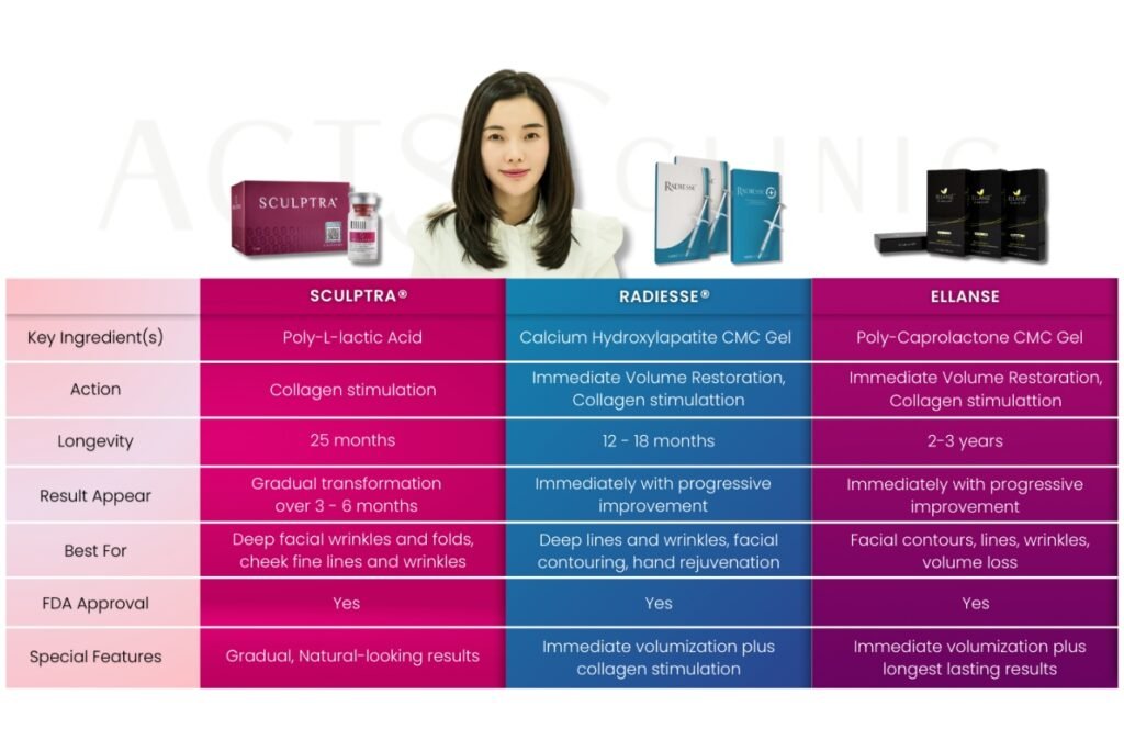 Comparison between Sculptra, Radiesse, and Ellanse